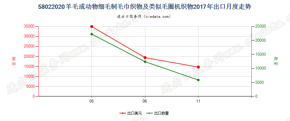 58022020羊毛或动物细毛制毛巾织物及类似毛圈机织物出口2017年月度走势图