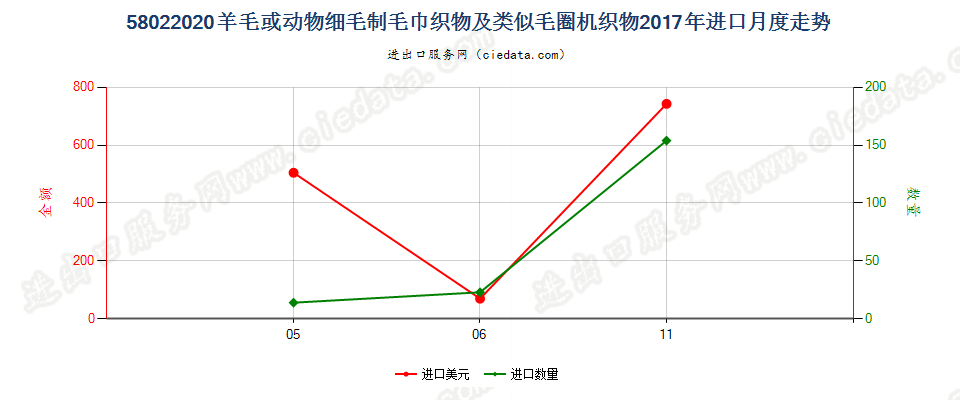 58022020羊毛或动物细毛制毛巾织物及类似毛圈机织物进口2017年月度走势图