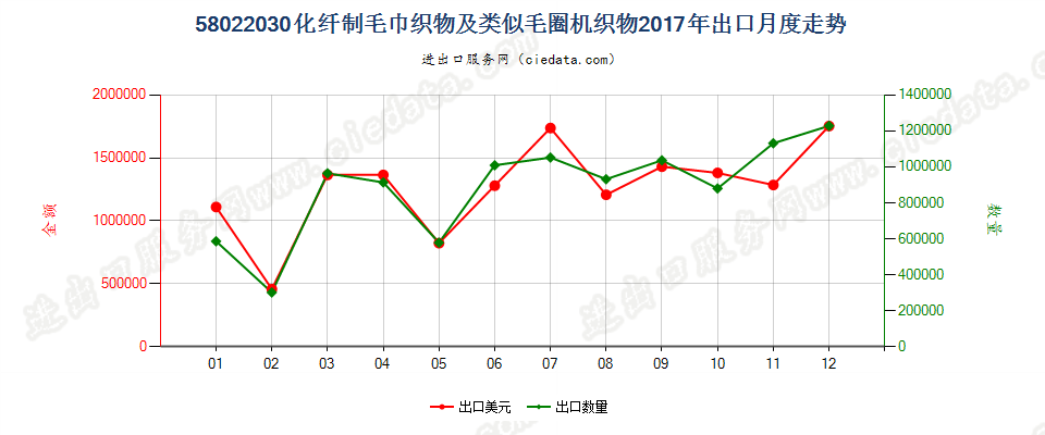 58022030化纤制毛巾织物及类似毛圈机织物出口2017年月度走势图