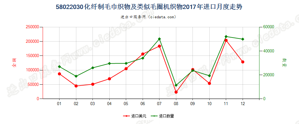 58022030化纤制毛巾织物及类似毛圈机织物进口2017年月度走势图