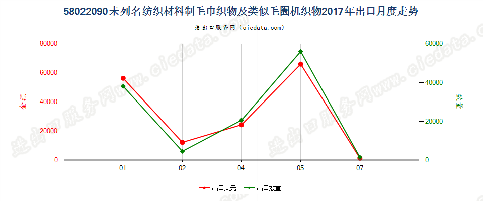 58022090未列名纺织材料制毛巾织物及类似毛圈机织物出口2017年月度走势图