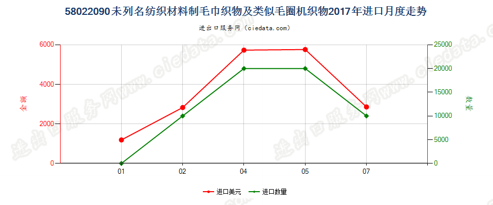 58022090未列名纺织材料制毛巾织物及类似毛圈机织物进口2017年月度走势图