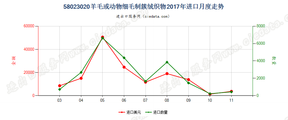 58023020羊毛或动物细毛制簇绒织物进口2017年月度走势图