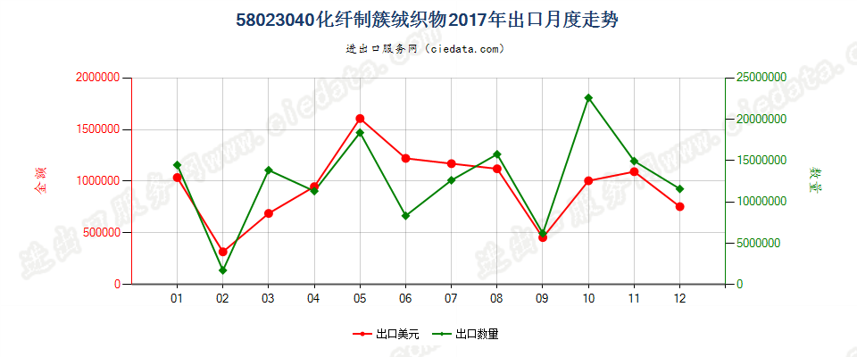 58023040化纤制簇绒织物出口2017年月度走势图