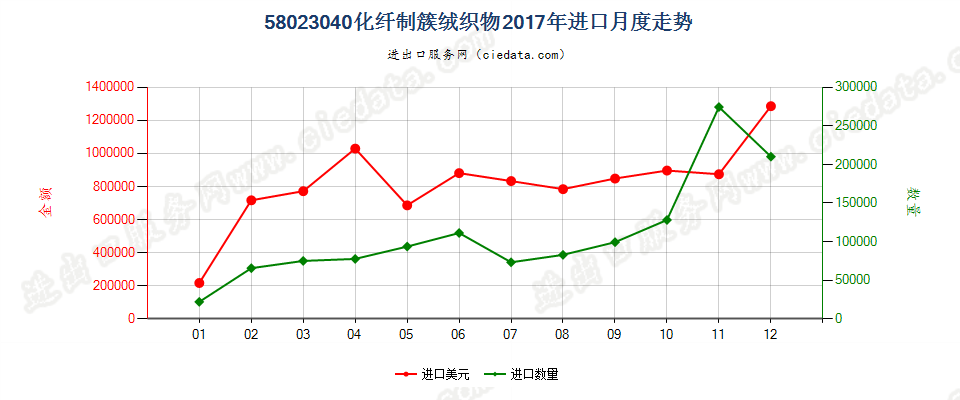 58023040化纤制簇绒织物进口2017年月度走势图