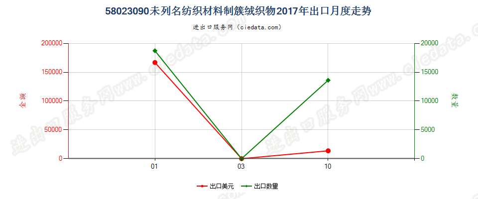 58023090未列名纺织材料制簇绒织物出口2017年月度走势图