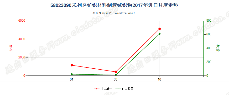 58023090未列名纺织材料制簇绒织物进口2017年月度走势图