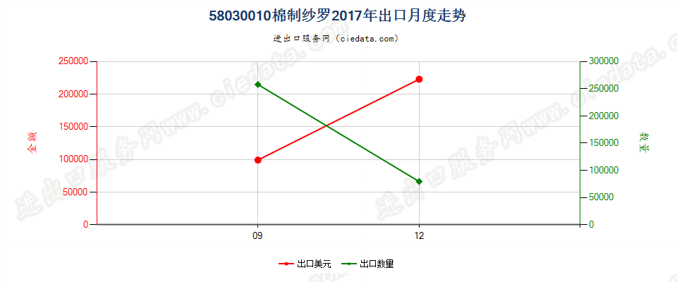 58030010棉制纱罗出口2017年月度走势图