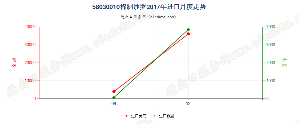 58030010棉制纱罗进口2017年月度走势图