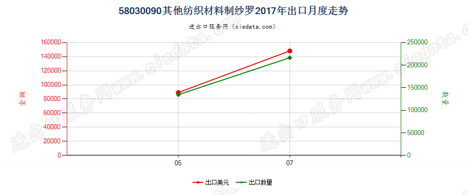 58030090其他纺织材料制纱罗出口2017年月度走势图