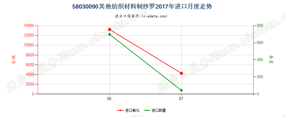 58030090其他纺织材料制纱罗进口2017年月度走势图