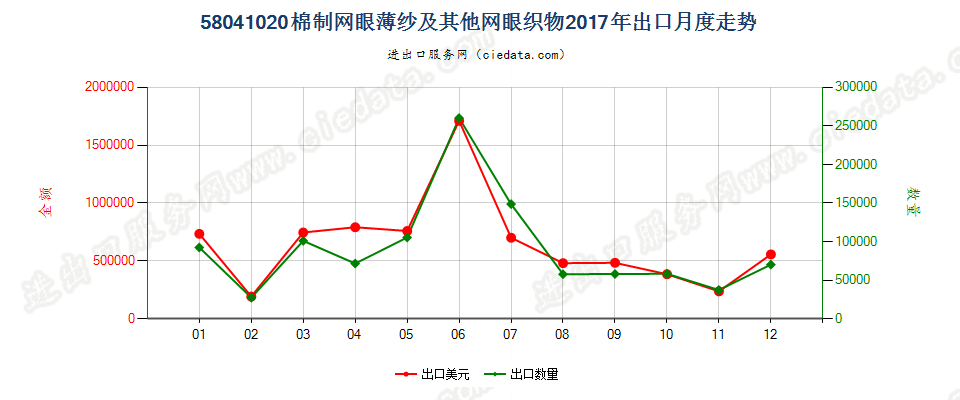 58041020棉制网眼薄纱及其他网眼织物出口2017年月度走势图