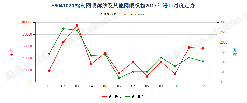 58041020棉制网眼薄纱及其他网眼织物进口2017年月度走势图