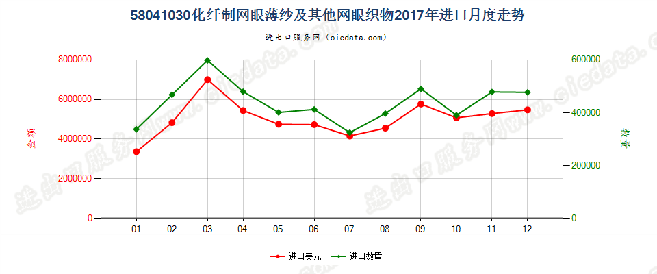 58041030化纤制网眼薄纱及其他网眼织物进口2017年月度走势图