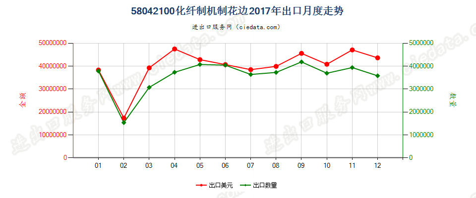 58042100化纤制机制花边出口2017年月度走势图