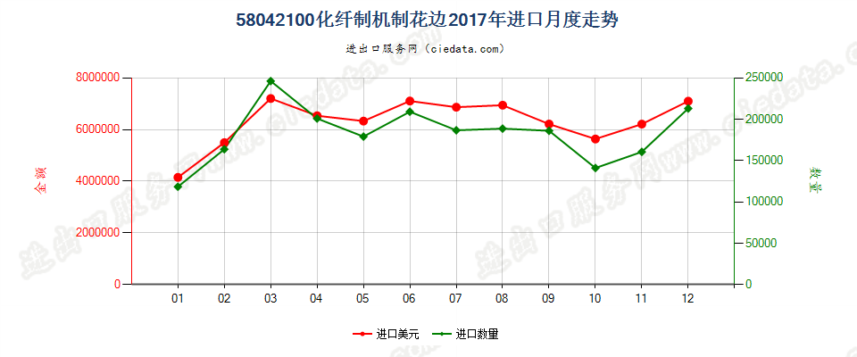 58042100化纤制机制花边进口2017年月度走势图