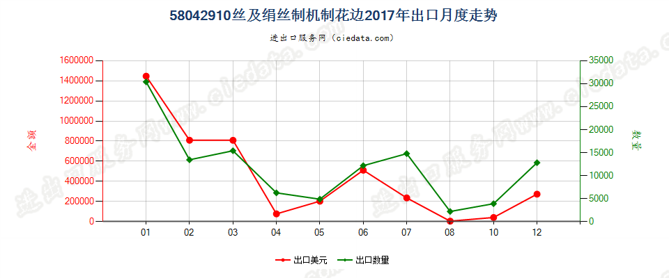 58042910丝及绢丝制机制花边出口2017年月度走势图