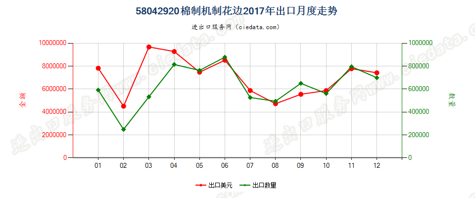 58042920棉制机制花边出口2017年月度走势图