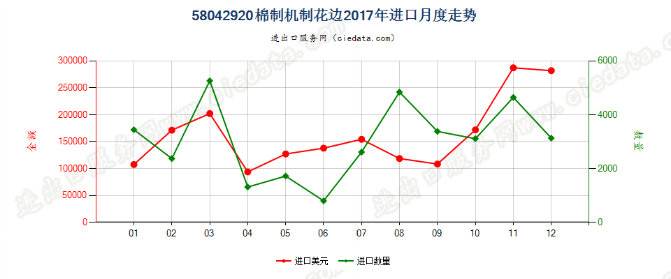 58042920棉制机制花边进口2017年月度走势图