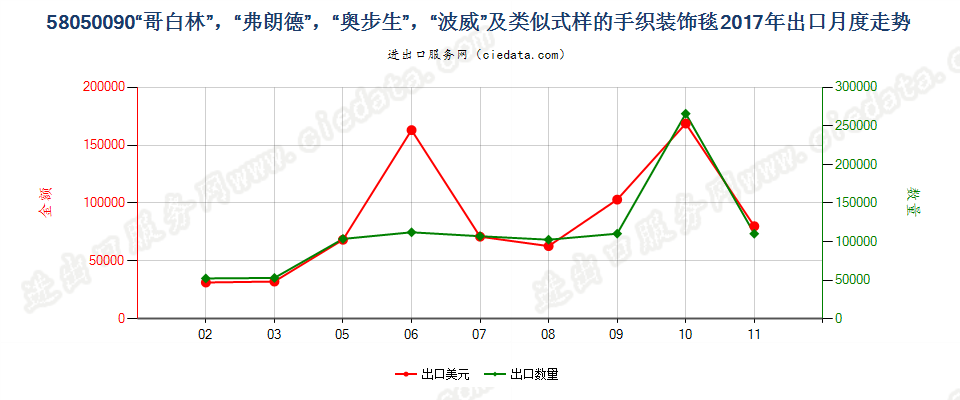 58050090“哥白林”，“弗朗德”，“奥步生”，“波威”及类似式样的手织装饰毯出口2017年月度走势图