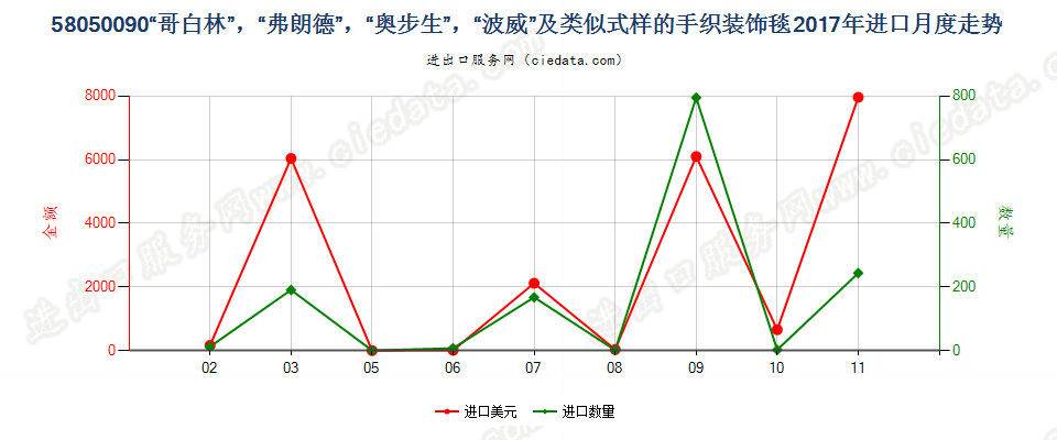 58050090“哥白林”，“弗朗德”，“奥步生”，“波威”及类似式样的手织装饰毯进口2017年月度走势图