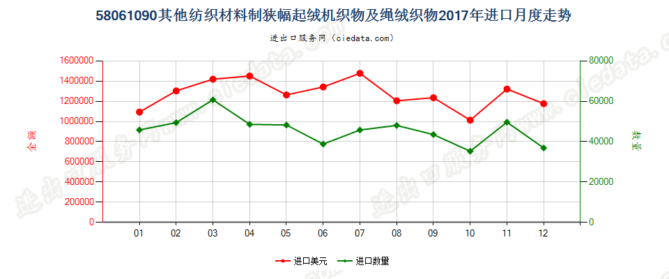 58061090其他纺织材料制狭幅起绒机织物及绳绒织物进口2017年月度走势图