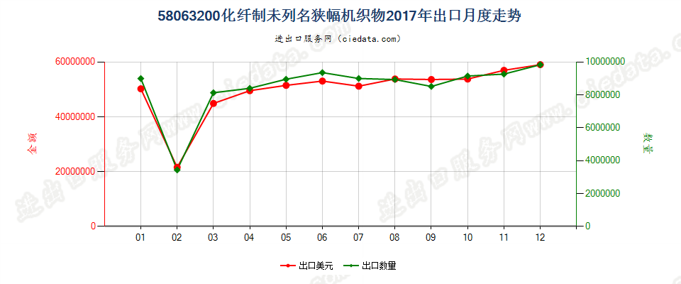 58063200化纤制未列名狭幅机织物出口2017年月度走势图