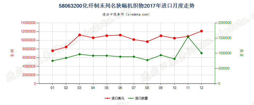 58063200化纤制未列名狭幅机织物进口2017年月度走势图