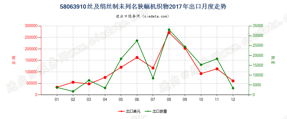 58063910丝及绢丝制未列名狭幅机织物出口2017年月度走势图