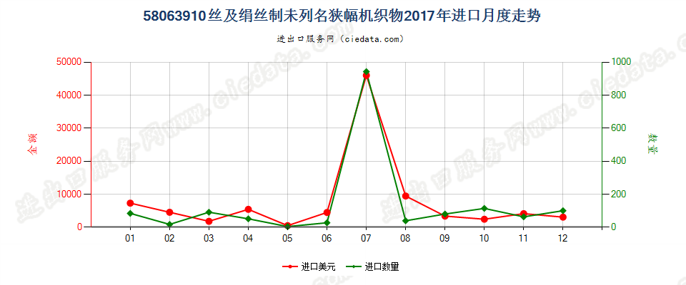 58063910丝及绢丝制未列名狭幅机织物进口2017年月度走势图