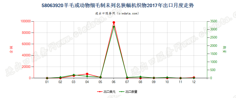 58063920羊毛或动物细毛制未列名狭幅机织物出口2017年月度走势图