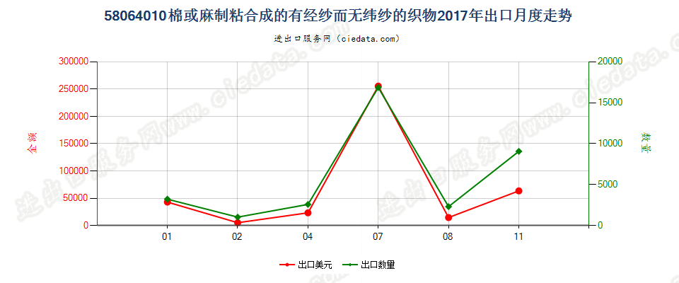 58064010棉或麻制粘合成的有经纱而无纬纱的织物出口2017年月度走势图