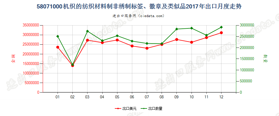 58071000机织的纺织材料制非绣制标签、徽章及类似品出口2017年月度走势图