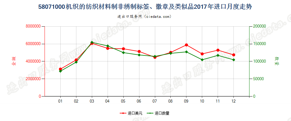 58071000机织的纺织材料制非绣制标签、徽章及类似品进口2017年月度走势图