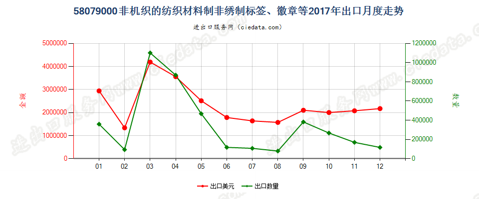 58079000非机织的纺织材料制非绣制标签、徽章等出口2017年月度走势图