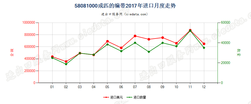 58081000成匹的编带进口2017年月度走势图