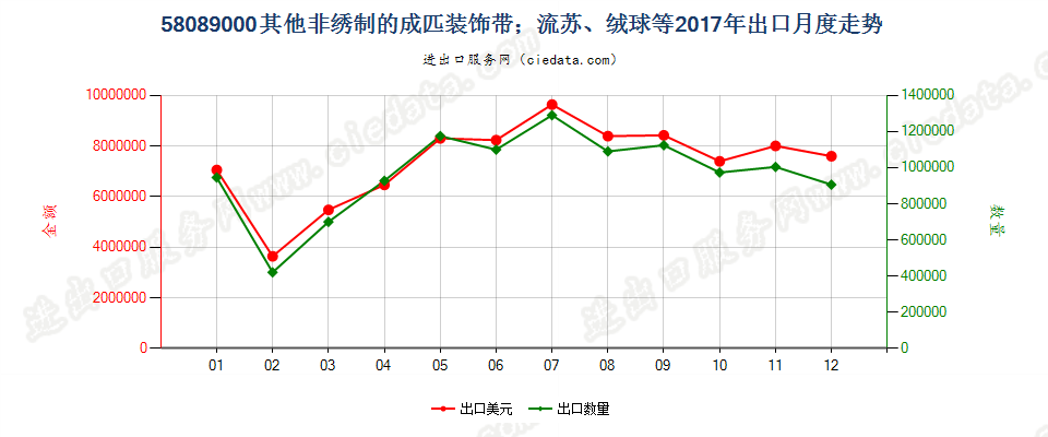 58089000其他非绣制的成匹装饰带；流苏、绒球等出口2017年月度走势图