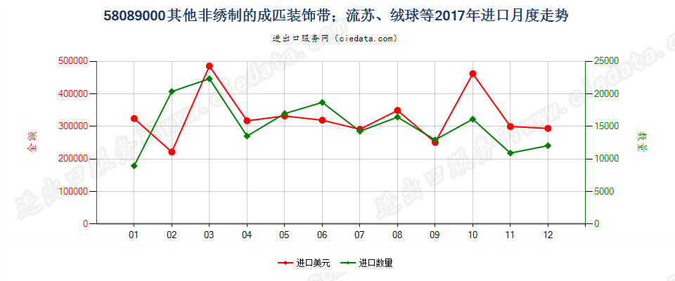 58089000其他非绣制的成匹装饰带；流苏、绒球等进口2017年月度走势图