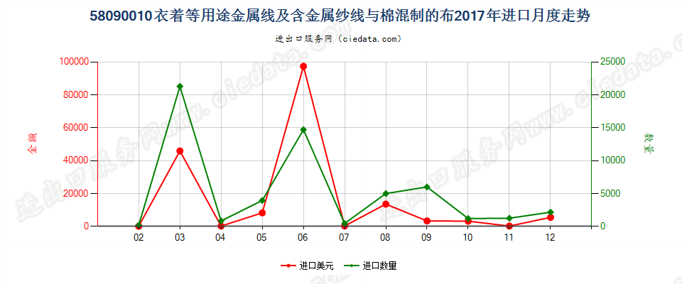 58090010衣着等用途金属线及含金属纱线与棉混制的布进口2017年月度走势图