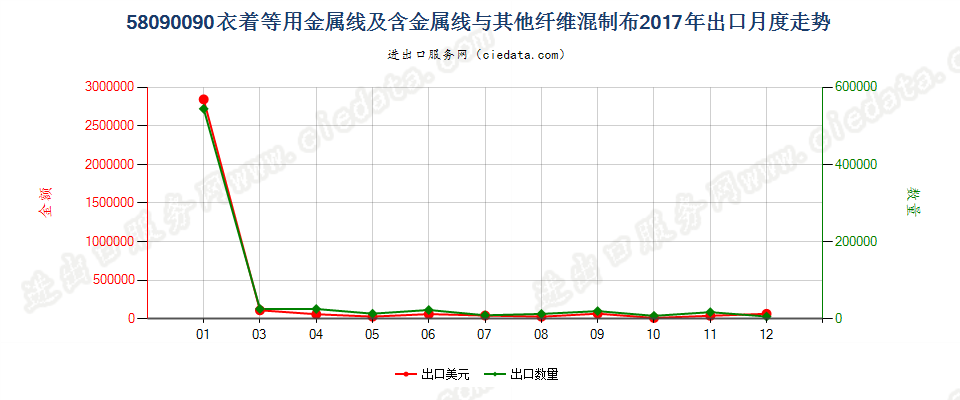 58090090衣着等用金属线及含金属线与其他纤维混制布出口2017年月度走势图