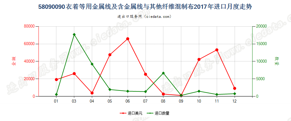 58090090衣着等用金属线及含金属线与其他纤维混制布进口2017年月度走势图