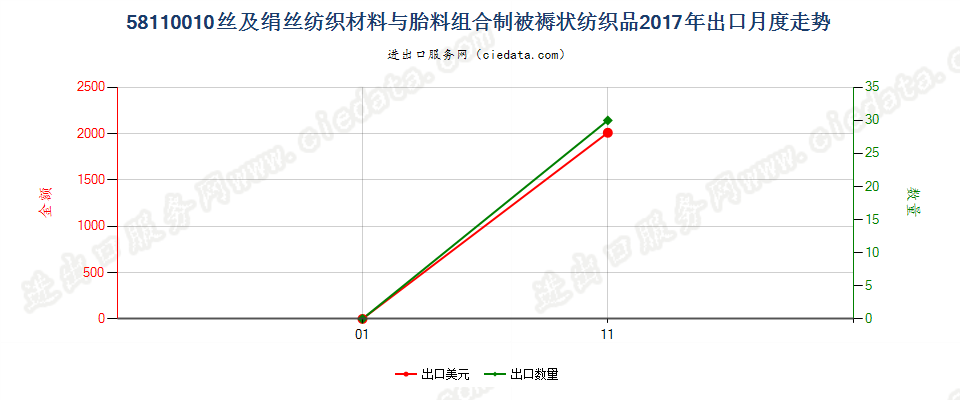 58110010丝及绢丝纺织材料与胎料组合制被褥状纺织品出口2017年月度走势图