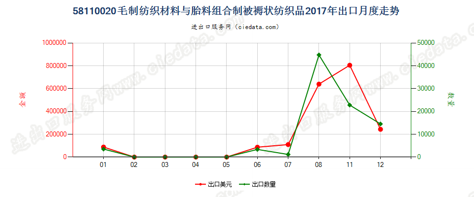 58110020毛制纺织材料与胎料组合制被褥状纺织品出口2017年月度走势图