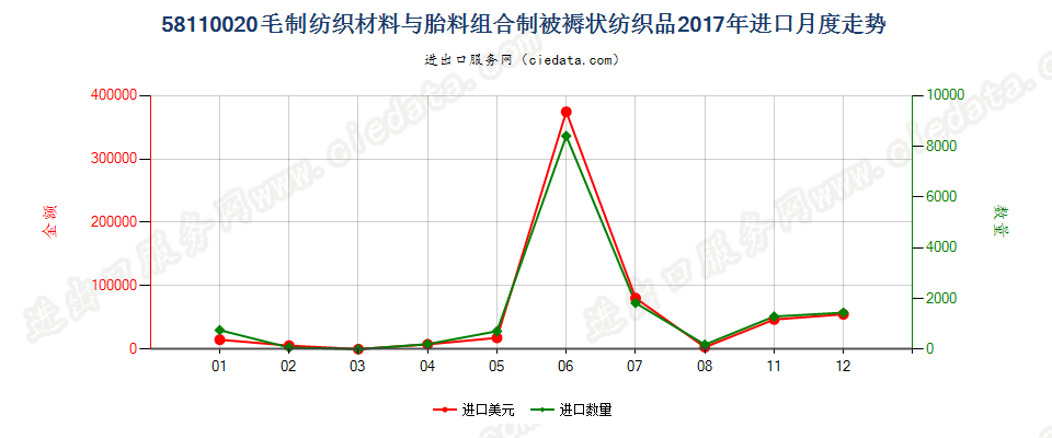 58110020毛制纺织材料与胎料组合制被褥状纺织品进口2017年月度走势图