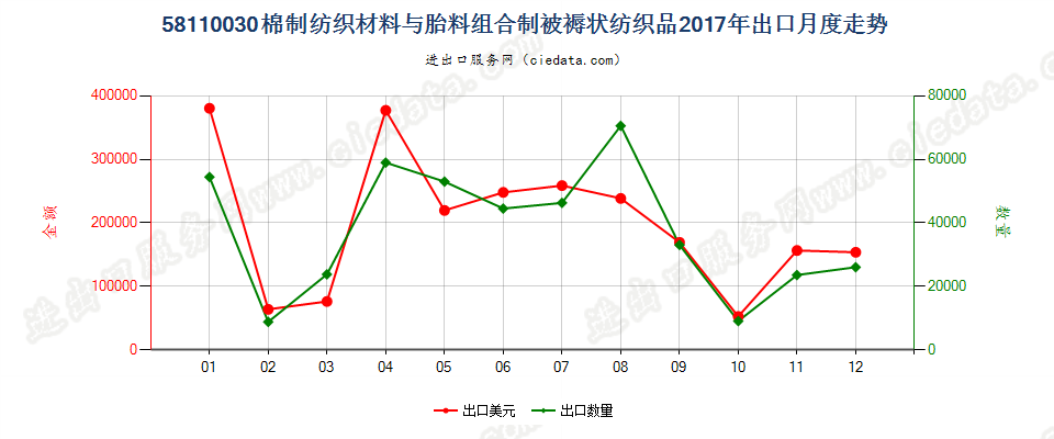 58110030棉制纺织材料与胎料组合制被褥状纺织品出口2017年月度走势图