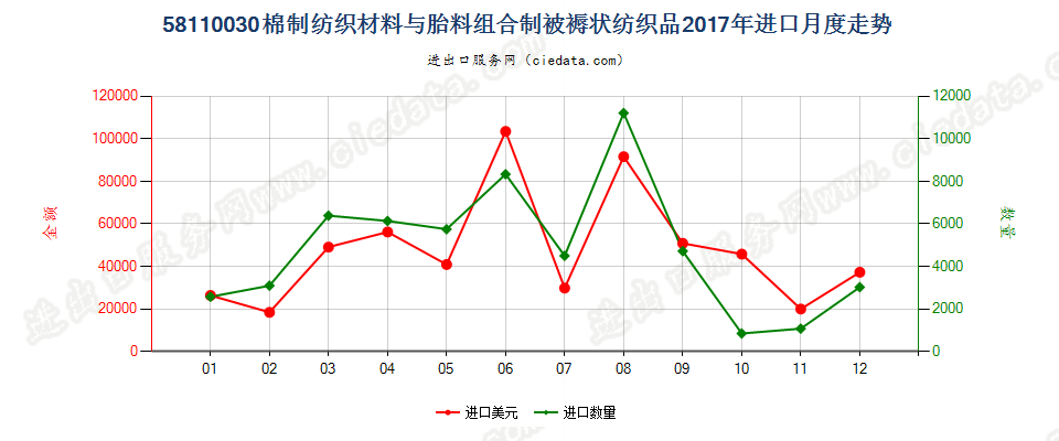 58110030棉制纺织材料与胎料组合制被褥状纺织品进口2017年月度走势图