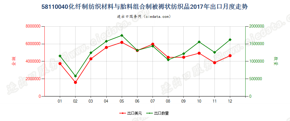 58110040化纤制纺织材料与胎料组合制被褥状纺织品出口2017年月度走势图