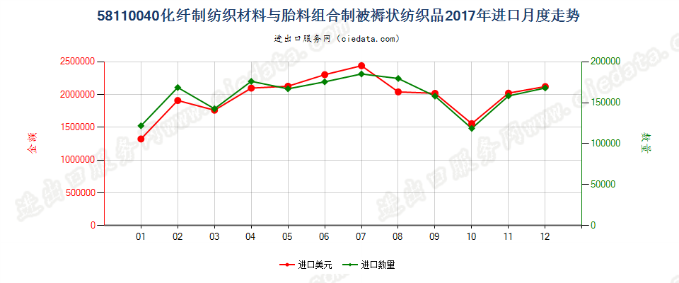 58110040化纤制纺织材料与胎料组合制被褥状纺织品进口2017年月度走势图