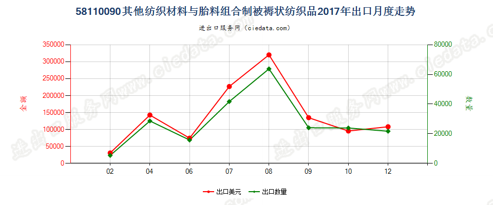 58110090其他纺织材料与胎料组合制被褥状纺织品出口2017年月度走势图