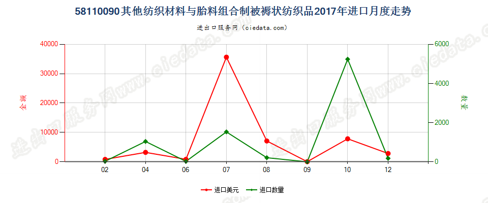 58110090其他纺织材料与胎料组合制被褥状纺织品进口2017年月度走势图